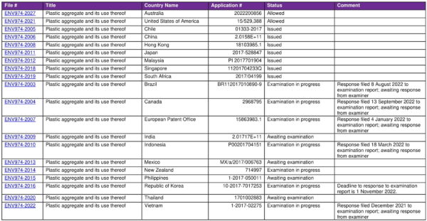 Plazrok Patents as at October 2022-1